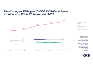 KKH_Grafiken Essstörungen 2019 bis 2023