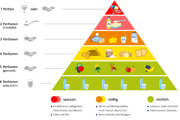 Ernährungspyramide