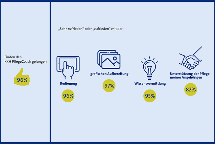 umfrage-pflegecoach
