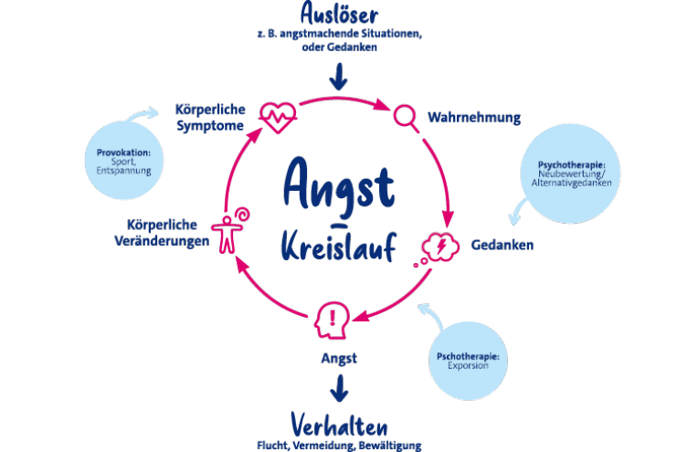 angstkreislauf